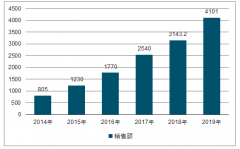 “雙十一”休閑食品行業(yè)銷售數(shù)據(jù)分析：全網(wǎng)銷售額達(dá)到36.2億元 位居全行業(yè)第三[圖]