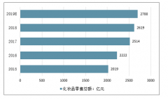 2019年中國(guó)化妝品行業(yè)零售總額、行業(yè)進(jìn)出口規(guī)模、行業(yè)競(jìng)爭(zhēng)格局及行業(yè)六大消費(fèi)趨勢(shì)分析[圖]