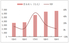 2019年上半年中國(guó)基礎(chǔ)化工行業(yè)經(jīng)營(yíng)情況、供需端及成本端分析[圖]