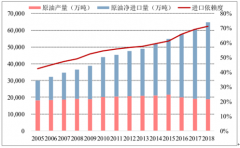 2018年中國(guó)陸地油氣與海洋油氣發(fā)展趨勢(shì)：七年行動(dòng)計(jì)劃，引領(lǐng)中國(guó)油氣走出超景氣行情[圖]