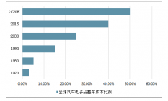 2019年全球及中國汽車電子行業(yè)市場空間及未來發(fā)展趨勢分析[圖]