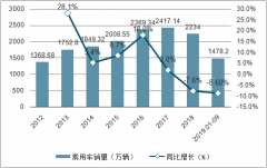 2018年中國輪胎行業(yè)市場現(xiàn)狀分析：去產(chǎn)能成效顯著[圖]