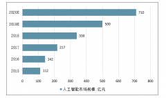 2019年中國人工智能行業(yè)規(guī)模、產(chǎn)業(yè)布局及未來行業(yè)發(fā)展前景預(yù)測[圖]