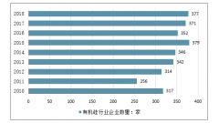 2023年中國有機(jī)硅行業(yè)下游應(yīng)用領(lǐng)域、供需情況、進(jìn)出口情況、行業(yè)競爭格局及發(fā)展前景預(yù)測[圖]