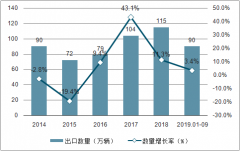 2019年1-5月中國汽車行業(yè)市場現(xiàn)狀分析：清庫壓力下批售放緩[圖]