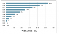 2019年天貓“雙十一”全天成交總額、廣東消費(fèi)力TOP5的城市及廣東消費(fèi)者年齡分布[圖]