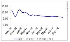 2019年三季度全國經(jīng)濟(jì)和社會消費(fèi)增速、與食品飲料相關(guān)的餐飲和批零數(shù)據(jù)及未來食品飲料的主流分析[圖]