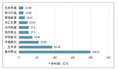 2019年前三季度中國食品飲料行業(yè)增長情況，歸母凈利潤增速及2019年行業(yè)最新發(fā)展趨勢分析[圖]