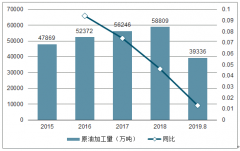 2019年8月中國原油加工量、產(chǎn)品油產(chǎn)量、成品油進(jìn)、出口量發(fā)展趨勢分析[圖]