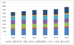 2018-2019年上半年全球及中國天然氣市場供需現(xiàn)狀分析及預測：預計2020年后全球LNG將供不應求[圖]