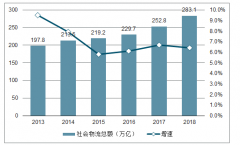 2019年中國物流行業(yè)發(fā)揮發(fā)展現(xiàn)狀及趨勢：零但市場、同程貨運市場、快遞市場、B2C倉配一體市場分析[圖]