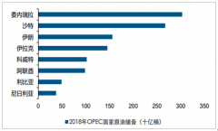 2019年1-7月全球原油生產(chǎn)及出口情況分析：OPEC國家原油出口量下滑，美國原油出口量大幅增加[圖]