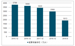 2019年中國養(yǎng)殖行業(yè)發(fā)展趨勢：非瘟疫情反復，高豬價延續(xù)至2021年，豬雞替代，禽鏈價格頻創(chuàng)新高[圖]