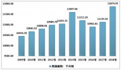 2018年中國果園面積走勢及水果產(chǎn)量分品種和區(qū)域格局分析[圖]