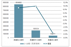 2019年1-10月中國房地產(chǎn)商品房銷售面積、銷售金額、土地成交及待售情況[圖]