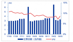 2019年1-5月中國零售行業(yè)市場現(xiàn)狀分析：零售行業(yè)穩(wěn)步增長，線上保持較快增速，電商渠道帶動零售集中度上行[圖]