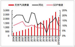 2019年三季度中國天然氣行業(yè)三大特征、發(fā)展基本現(xiàn)狀及發(fā)展空間預測[圖]