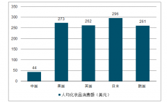 2019年1-9月中國化妝品行業(yè)市場現(xiàn)狀分析及2019年中國化妝品行業(yè)未來發(fā)展前景分析[圖]