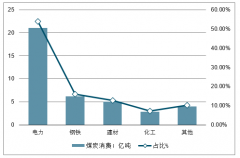 2019年前三季度中國能源消費結(jié)構、能源進口結(jié)構及能源各板塊經(jīng)營情況分析[圖]