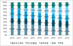 2018年中國香化行業(yè)銷售渠道及雙十一市場格局分析[圖]