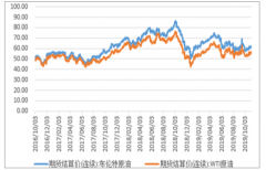 2019年10月中國石油天然氣價格現(xiàn)狀：2019年原油價格以震蕩為主，逐漸走弱[圖]