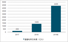 2018年中國電商直播行業(yè)市場規(guī)模、發(fā)展格局及5G對行業(yè)發(fā)展影響分析[圖]