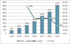 2018年中國電商代運營行業(yè)發(fā)展背景、市場格局及行業(yè)痛點分析[圖]