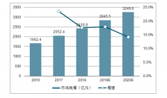 2019年中國本地生活服務發(fā)展趨勢：餐飲消費需求、到店與外賣市場規(guī)模及滲透率分析[圖]