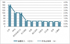 2018年中國(guó)涂料行業(yè)市場(chǎng)規(guī)模及競(jìng)爭(zhēng)格局分析：國(guó)產(chǎn)工程涂料質(zhì)量穩(wěn)步提升[圖]