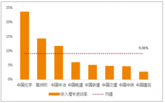 2019年三季度中國(guó)建筑行業(yè)央企經(jīng)營(yíng)現(xiàn)狀分析：行業(yè)毛利率小幅下降[圖]