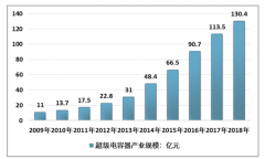 2010-2018年中國(guó)電容器行業(yè)供需、市場(chǎng)規(guī)模情況[圖]