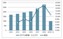 2019年前三季度中國(guó)石油天然氣增速明顯放緩，盈利能力下降，油價(jià)走勢(shì)的疲軟影響石油天然氣公司的盈利[圖]