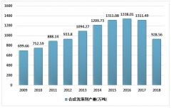 2018年中國(guó)合成洗滌劑行業(yè)產(chǎn)銷(xiāo)分析：生產(chǎn)集中度高，銷(xiāo)量波動(dòng)下降[圖]