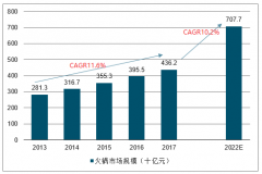 2019年中國(guó)餐飲行業(yè)市場(chǎng)現(xiàn)狀及餐飲行業(yè)供應(yīng)鏈分析[圖]