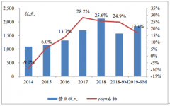 2019年三季度中國(guó)白酒行業(yè)經(jīng)營(yíng)情況分析：行業(yè)實(shí)現(xiàn)收入增速17.1%[圖]