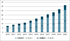 2019年中國火鍋調(diào)味料行業(yè)市場規(guī)模、市場供需現(xiàn)狀及促進(jìn)市場需求的主要因素分析[圖]