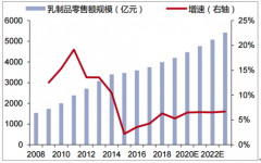 2019年前三季度中國乳制品行業(yè)零售經(jīng)營規(guī)模分析：預(yù)計(jì)2019年保持個(gè)位數(shù)增長[圖]