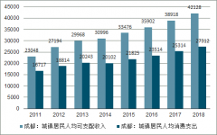 2018年成都市 GDP、成都市人口數(shù)量、成都市社零總額及成都城鎮(zhèn)居民可支配收入和支出情況分析[圖]