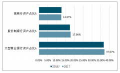 2018年中國城商行之起源與發(fā)展、城商行財(cái)務(wù)位勢(shì)分析、城商行資質(zhì)及資產(chǎn)負(fù)債情況分析[圖]