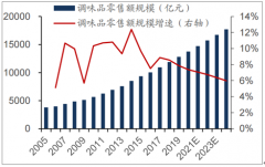 2019年前三季度中國調(diào)味品收入規(guī)模分析：預(yù)計(jì)2022年市場規(guī)模有望達(dá)到5392億元[圖]