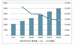 2020年中國網(wǎng)約車行業(yè)發(fā)展預(yù)測(cè)：制造企業(yè)紛紛進(jìn)入出行領(lǐng)域，力拼品質(zhì)和服務(wù)，2020年交易規(guī)模或?qū)⑼黄?000億元[圖]