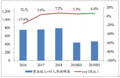 2019年上半年中國啤酒行業(yè)營業(yè)收入及市場格局分析：行業(yè)利潤釋放加速[圖]