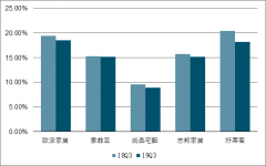 2019-2020年中國家居行業(yè)發(fā)展趨勢(shì)：全屋定制與智能家居、家居零售需求占比及商品房交付面積分析[圖]