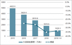 2019年中國廢紙行業(yè)發(fā)展：箱板與瓦楞紙消費(fèi)量、廢紙回收量和進(jìn)出口情況及箱板與瓦楞紙價(jià)格走勢(shì)[圖]