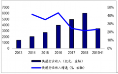 2019年上半年中國快遞行業(yè)營業(yè)現(xiàn)狀及競爭格局分析：預計2020年快遞龍頭完成對二線企業(yè)整合[圖]