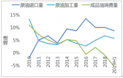 2019年上半年中國航運細分行業(yè)基本現(xiàn)狀分析：油運大周期底部向上，LNG相對穩(wěn)定收益[圖]