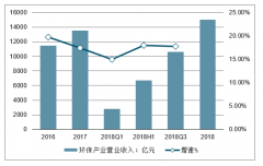 2019年前三季度環(huán)保行業(yè)盈利能力變化、影響因素、環(huán)保行業(yè)現(xiàn)金流、十三五期間環(huán)保產(chǎn)業(yè)投資及細分領域投資機遇分析[圖]