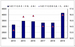 2019年前三季度中國玻璃行業(yè)庫存、價格及經(jīng)營情況分析[圖]