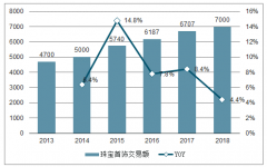 2018年中國珠寶行業(yè)發(fā)展規(guī)模分析：珠寶首飾行業(yè)規(guī)模已達7000億[圖]