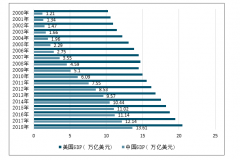 2019-2020年中國(guó)、美國(guó)、歐洲及印度GDP增速預(yù)測(cè)[圖]